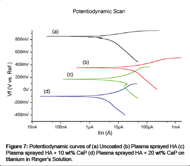 biomimetics-biomaterials-Potentiodynamic-curves