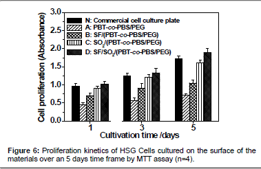 biomimetics-biomaterials-Proliferation-kinetics