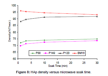 biomimetics-biomaterials-density-versus-microwave