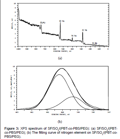 biomimetics-biomaterials-fitting-curve