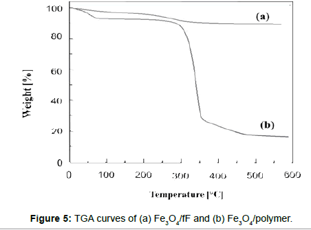 biomimetics-biomaterials-tissue-engineering-TGA-curves
