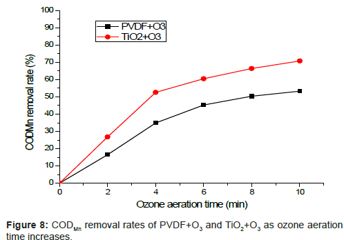 biomimetics-biomaterials-tissue-engineering-ozone-aeration