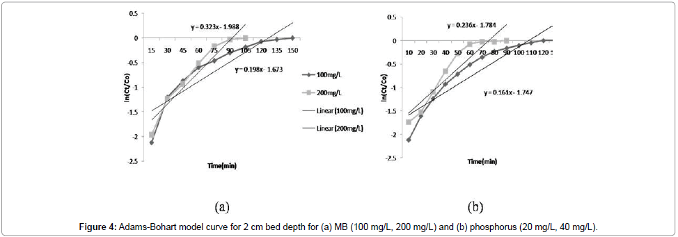 bioremediation-biodegradation-Adams-Bohart-model