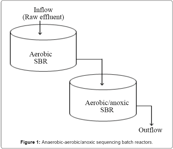 bioremediation-biodegradation-Anaerobic-aerobic-anoxic