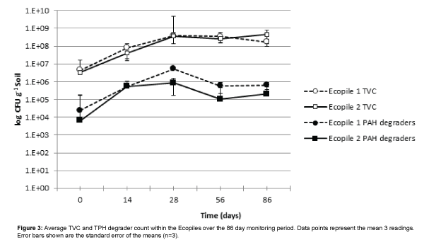 bioremediation-biodegradation-Average-TVC-TPH