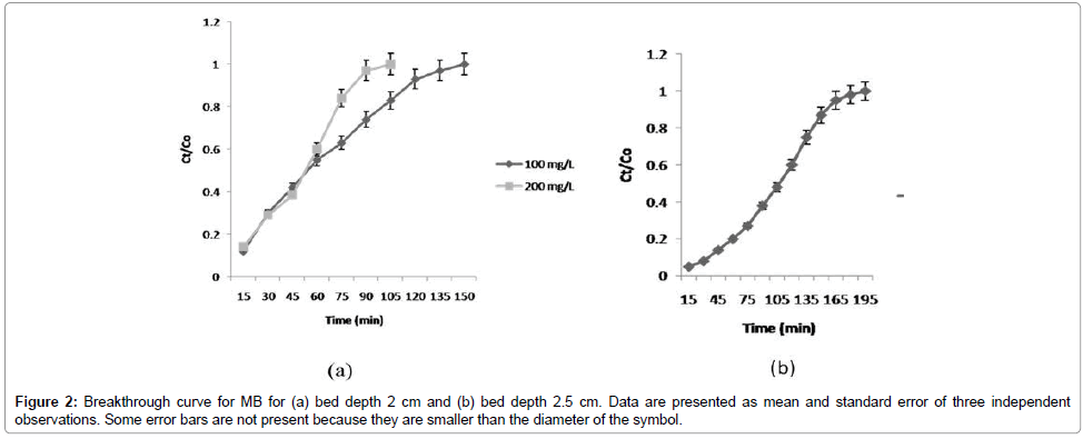 bioremediation-biodegradation-Breakthrough-curve
