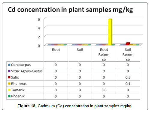 bioremediation-biodegradation-Cadmium-concentration-plant-samples