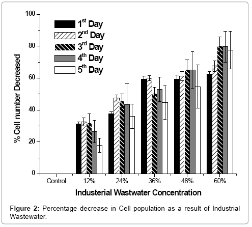 bioremediation-biodegradation-Cell-population