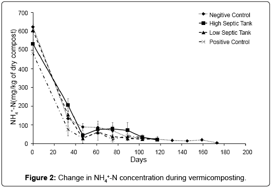 bioremediation-biodegradation-Change-concentration-vermicomposting