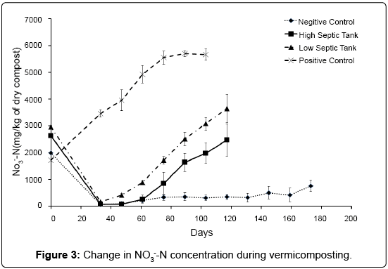 bioremediation-biodegradation-Change-concentration-vermicomposting