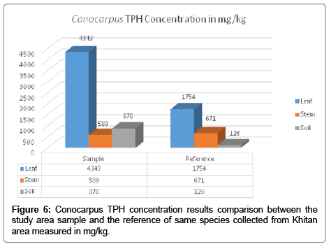 bioremediation-biodegradation-Conocarpus-TPH