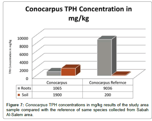 bioremediation-biodegradation-Conocarpus-TPH-concentrations