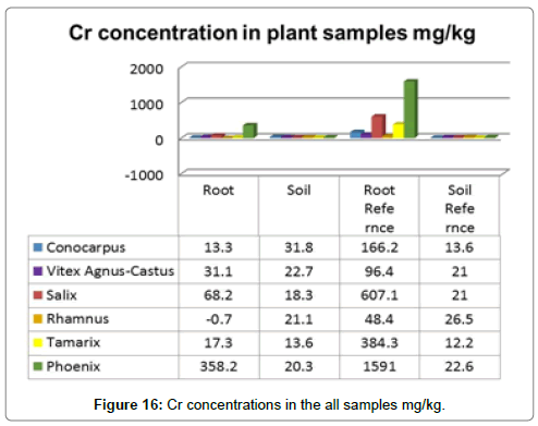 bioremediation-biodegradation-Cr-concentrations-all-samples