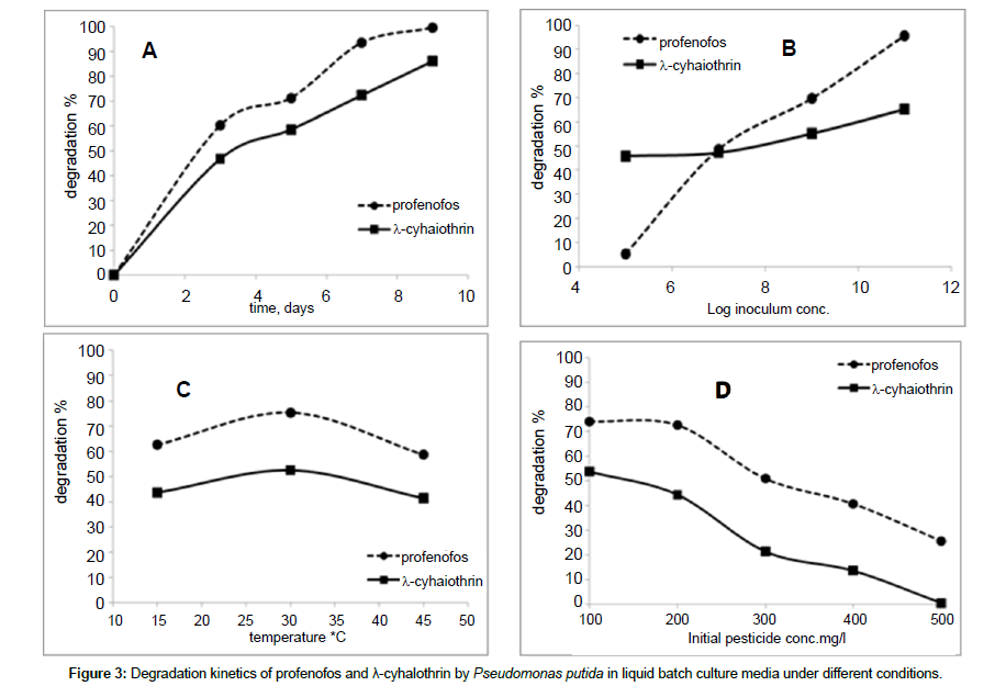 bioremediation-biodegradation-tested-pesticides
