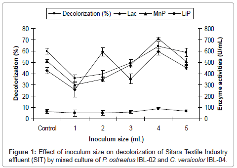 bioremediation-biodegradation-Effect-inoculum