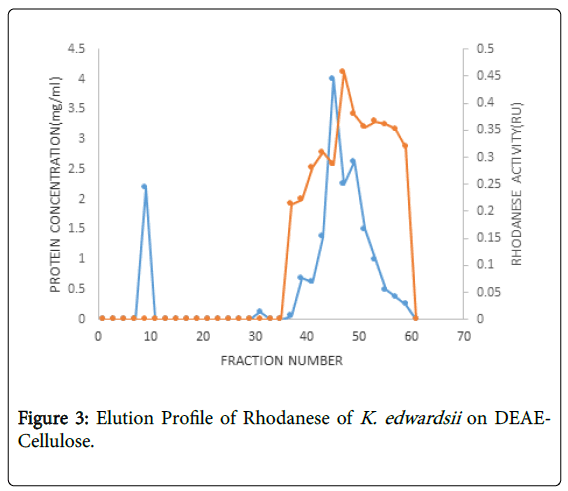 bioremediation-biodegradation-Elution-Profile
