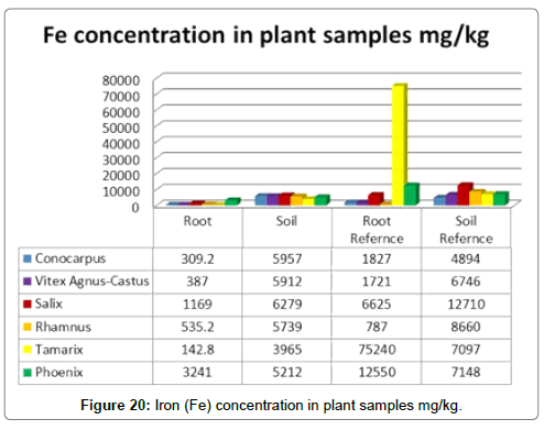 bioremediation-biodegradation-Iron-concentration-plant-samples