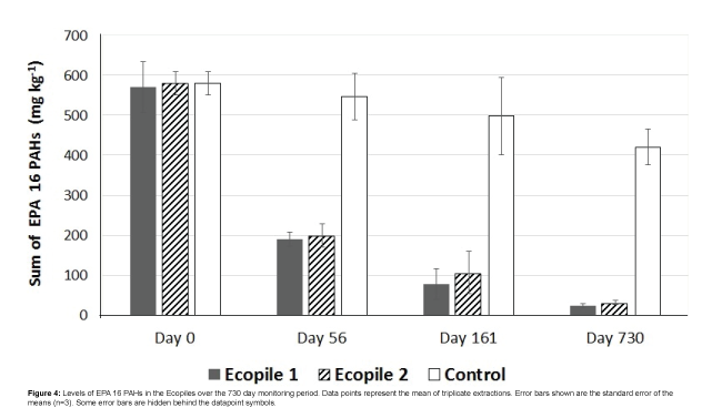 bioremediation-biodegradation-Levels-EPA-PAH