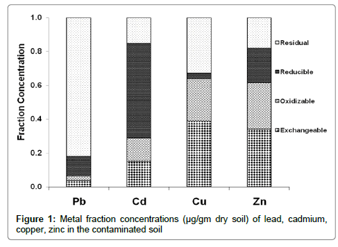 bioremediation-biodegradation-Metal-fraction-concentrations