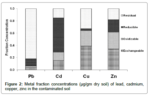 bioremediation-biodegradation-Metal-fraction-concentrations