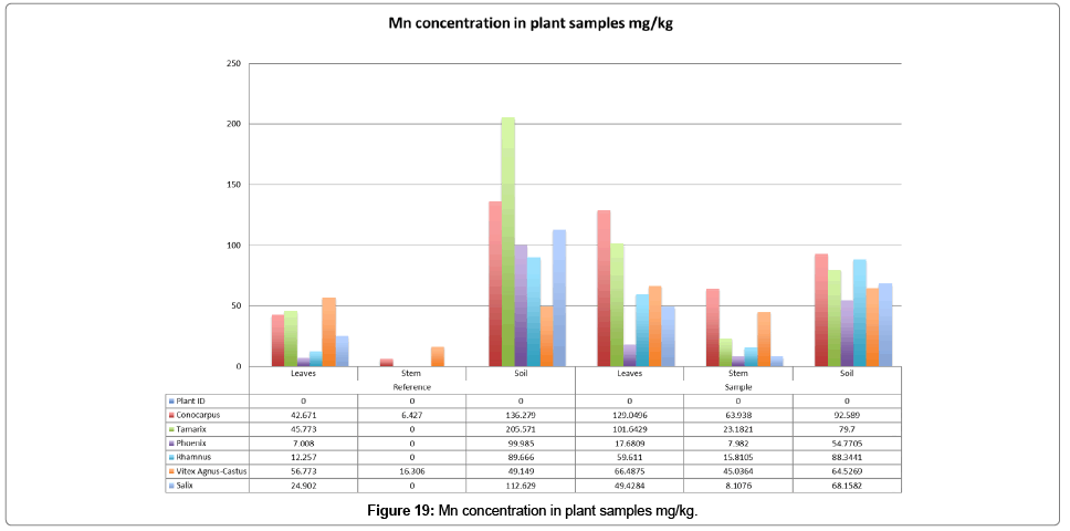bioremediation-biodegradation-Mn-concentration
