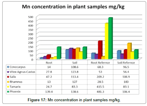 bioremediation-biodegradation-Mn-concentration-plant-samples