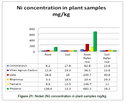 bioremediation-biodegradation-Nickel-concentration-plant-samples