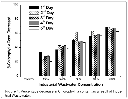 bioremediation-biodegradation-Percentage-decrease