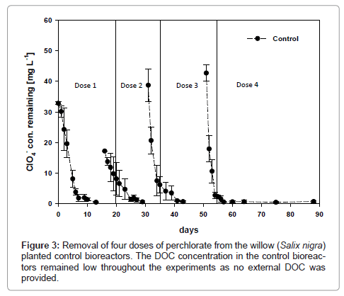 bioremediation-biodegradation-Removal-four