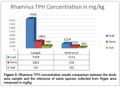 bioremediation-biodegradation-Rhamnus-TPH