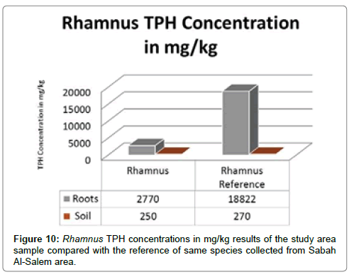 bioremediation-biodegradation-Rhamnus-TPH-concentrations
