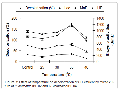bioremediation-biodegradation-SIT-effluent