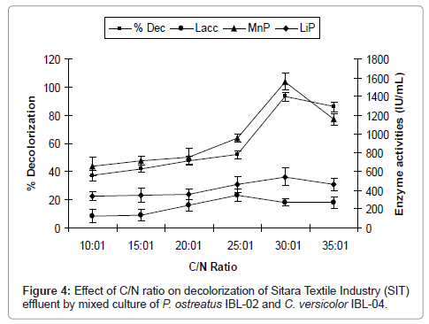 bioremediation-biodegradation-Sitara-Textile