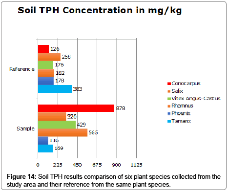 bioremediation-biodegradation-Soil-TPH