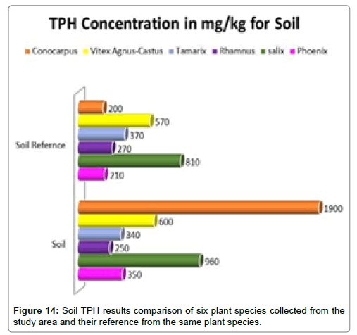 bioremediation-biodegradation-Soil-TPH-results-comparison