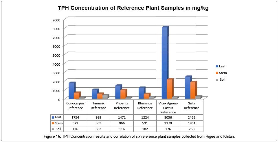 bioremediation-biodegradation-TPH-Concentration