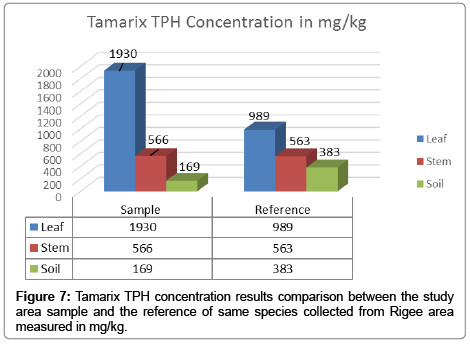 bioremediation-biodegradation-Tamarix-TPH