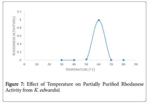 bioremediation-biodegradation-Temperature