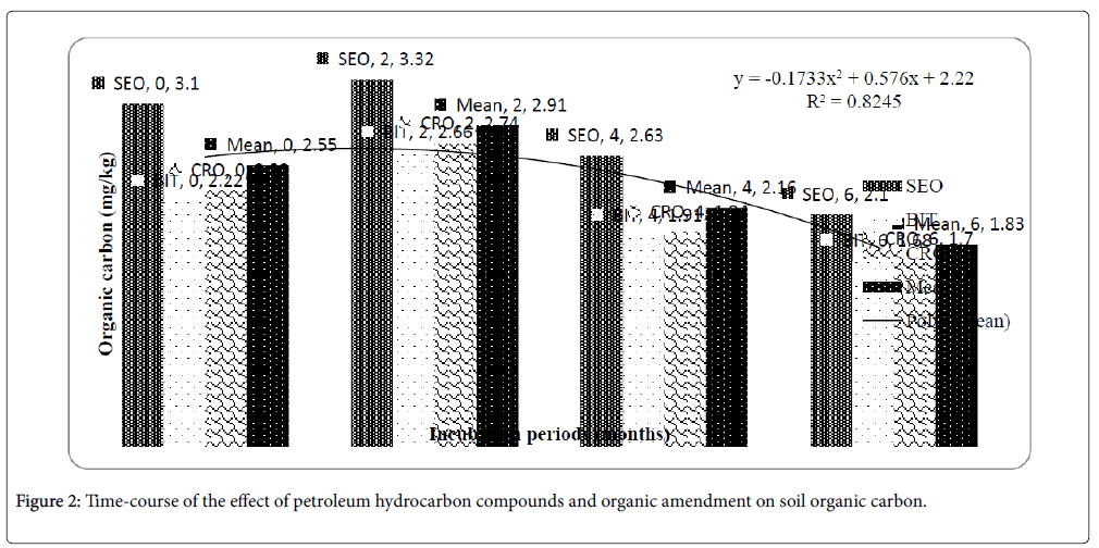 bioremediation-biodegradation-Time-course