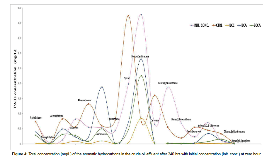 bioremediation-biodegradation-Total-concentration
