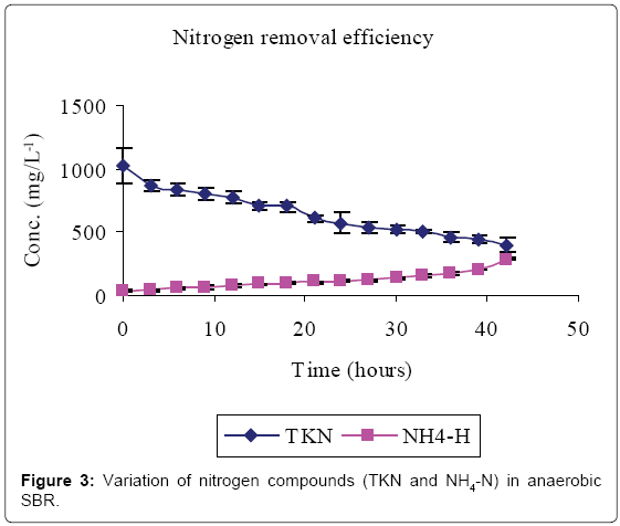 bioremediation-biodegradation-Variation-nitrogen-compounds