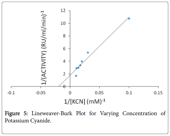 bioremediation-biodegradation-Varying-Concentration
