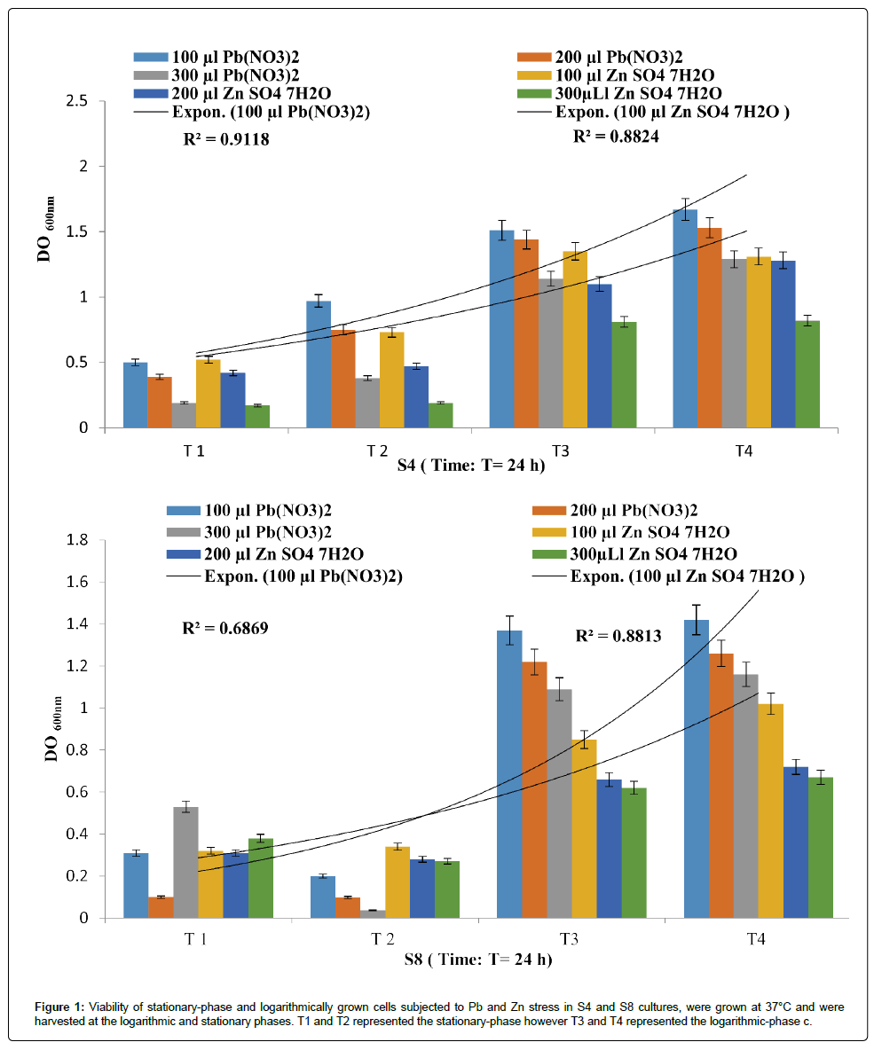 bioremediation-biodegradation-Viability-stationary-phase