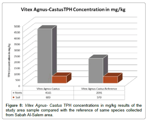 bioremediation-biodegradation-Vitex-Agnus-Castus-TPH-concentrations