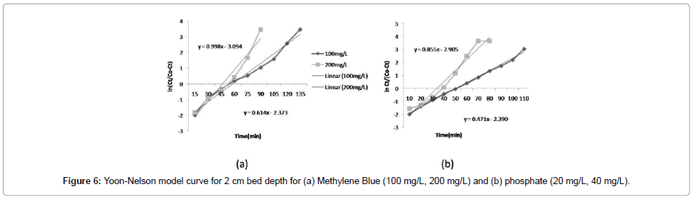 bioremediation-biodegradation-Yoon-Nelson-model