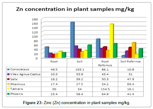 bioremediation-biodegradation-Zinc-concentration-plant-samples