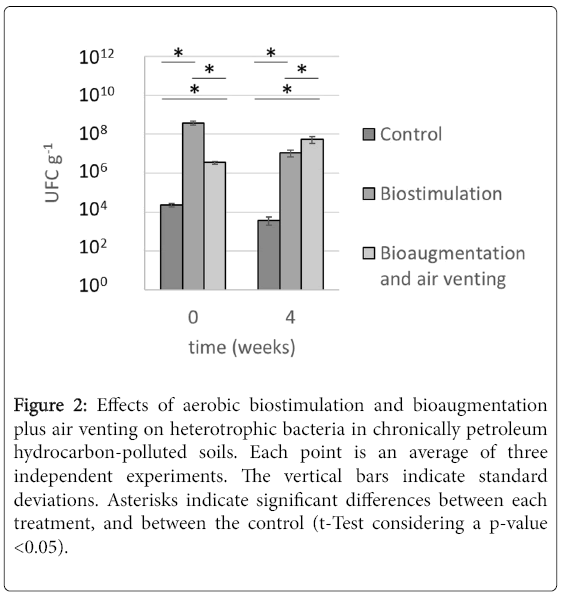 bioremediation-biodegradation-aerobic-biostimulation