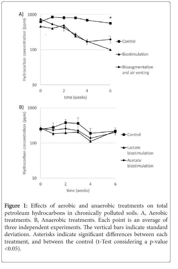 bioremediation-biodegradation-anaerobic-treatments