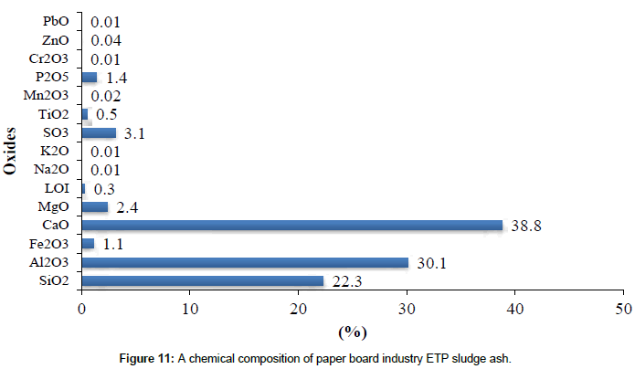 bioremediation-biodegradation-chemical-composition