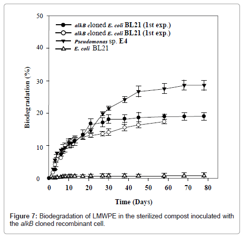 bioremediation-biodegradation-cloned-recombinant